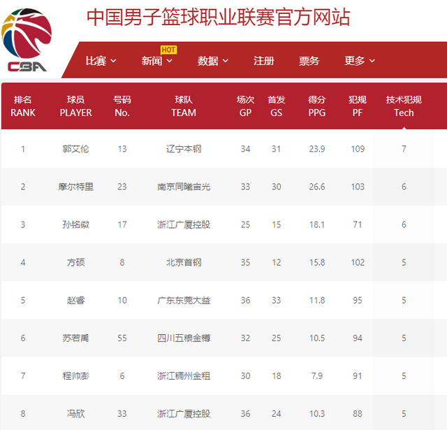 比以往更高
